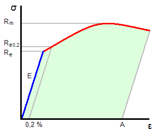 schéma RdM : limite élastique