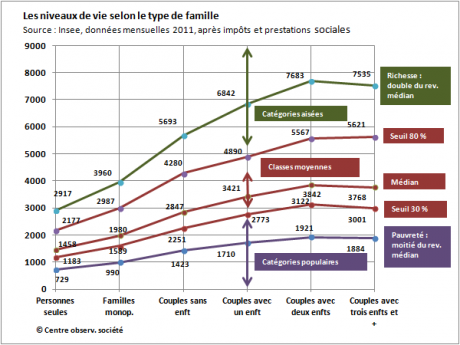 Niveau de vie suivant la situation familiale