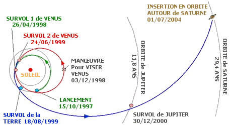 trajectoire d'approche de Cassini vers Saturne