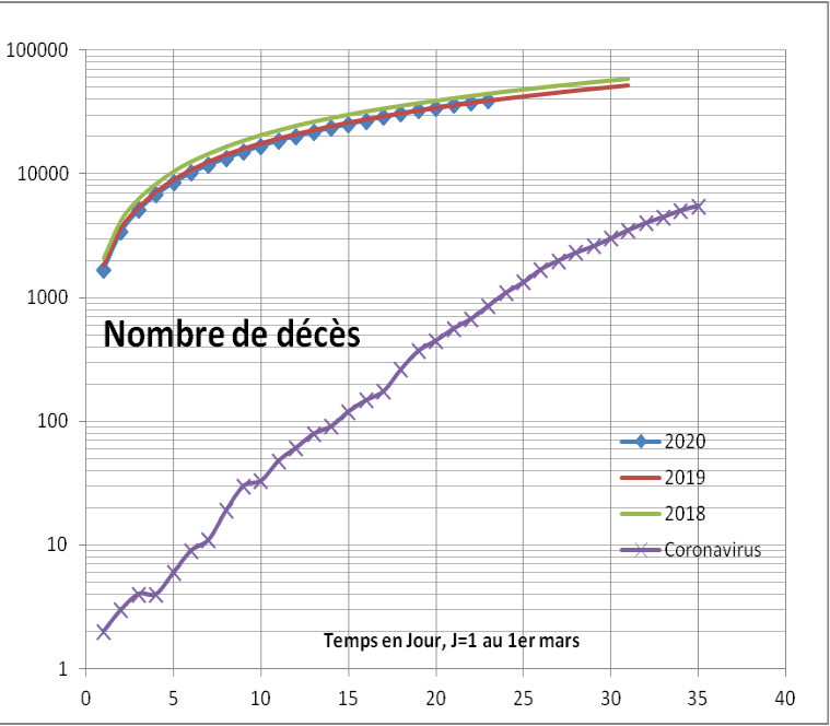 Comparaison des décès sur les années 2018, 2019 et 2020